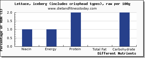 chart to show highest niacin in iceberg lettuce per 100g